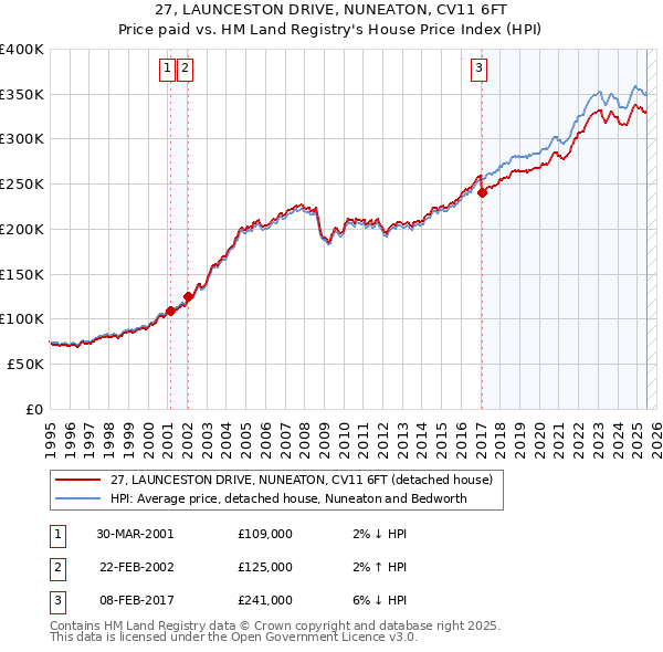 27, LAUNCESTON DRIVE, NUNEATON, CV11 6FT: Price paid vs HM Land Registry's House Price Index