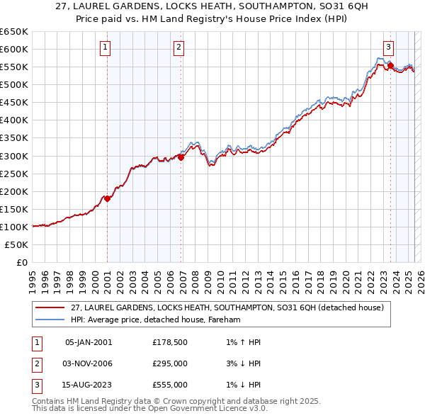 27, LAUREL GARDENS, LOCKS HEATH, SOUTHAMPTON, SO31 6QH: Price paid vs HM Land Registry's House Price Index