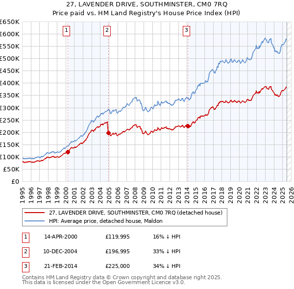 27, LAVENDER DRIVE, SOUTHMINSTER, CM0 7RQ: Price paid vs HM Land Registry's House Price Index