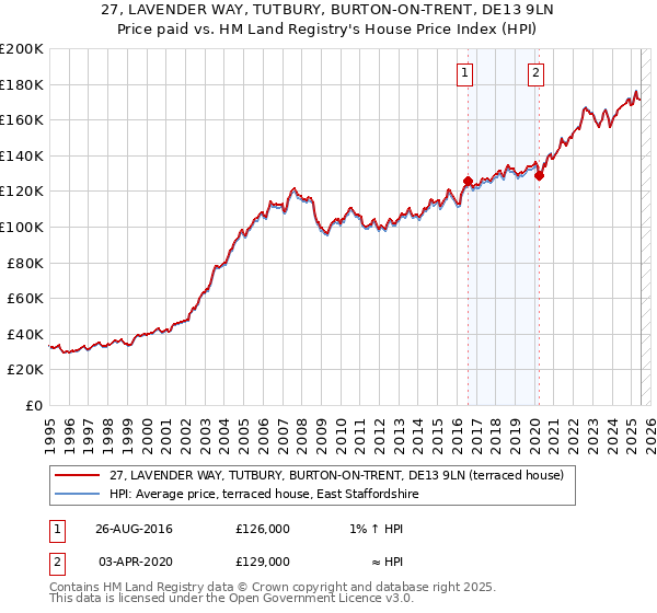 27, LAVENDER WAY, TUTBURY, BURTON-ON-TRENT, DE13 9LN: Price paid vs HM Land Registry's House Price Index