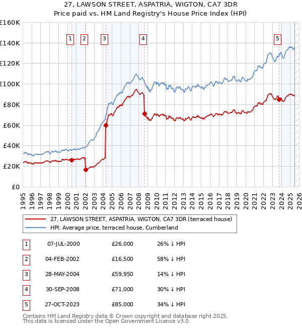 27, LAWSON STREET, ASPATRIA, WIGTON, CA7 3DR: Price paid vs HM Land Registry's House Price Index
