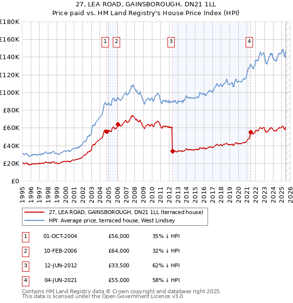 27, LEA ROAD, GAINSBOROUGH, DN21 1LL: Price paid vs HM Land Registry's House Price Index