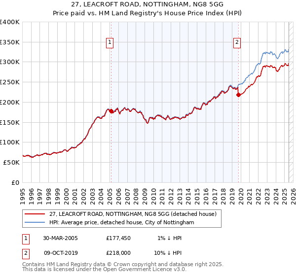 27, LEACROFT ROAD, NOTTINGHAM, NG8 5GG: Price paid vs HM Land Registry's House Price Index