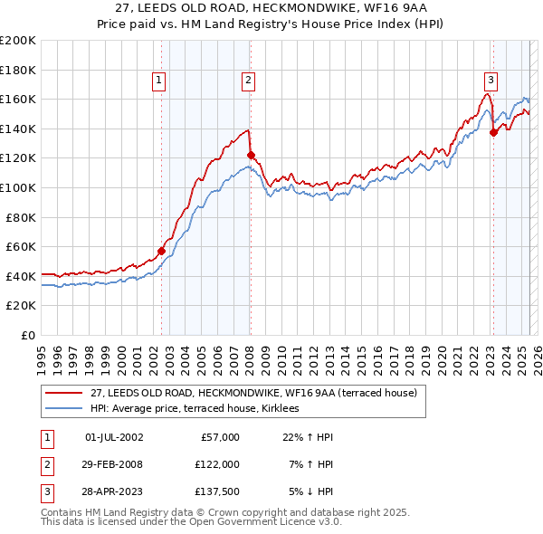 27, LEEDS OLD ROAD, HECKMONDWIKE, WF16 9AA: Price paid vs HM Land Registry's House Price Index