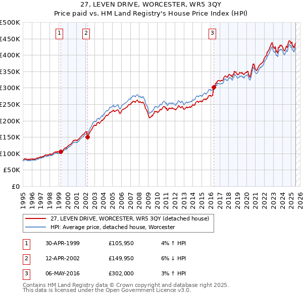 27, LEVEN DRIVE, WORCESTER, WR5 3QY: Price paid vs HM Land Registry's House Price Index
