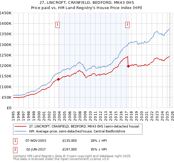 27, LINCROFT, CRANFIELD, BEDFORD, MK43 0HS: Price paid vs HM Land Registry's House Price Index