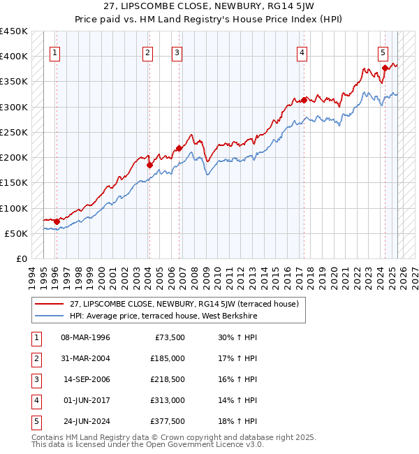 27, LIPSCOMBE CLOSE, NEWBURY, RG14 5JW: Price paid vs HM Land Registry's House Price Index