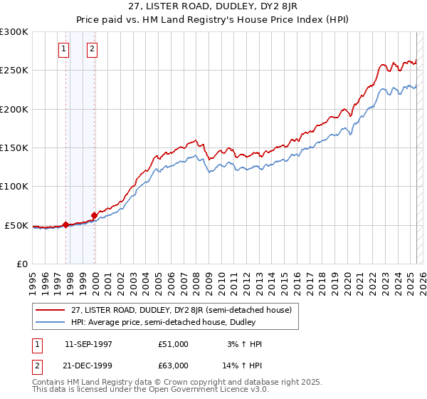 27, LISTER ROAD, DUDLEY, DY2 8JR: Price paid vs HM Land Registry's House Price Index