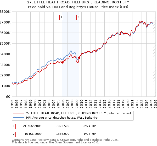 27, LITTLE HEATH ROAD, TILEHURST, READING, RG31 5TY: Price paid vs HM Land Registry's House Price Index