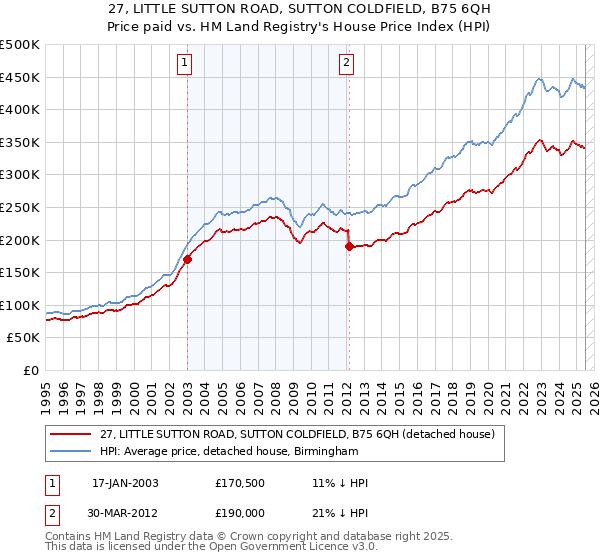 27, LITTLE SUTTON ROAD, SUTTON COLDFIELD, B75 6QH: Price paid vs HM Land Registry's House Price Index