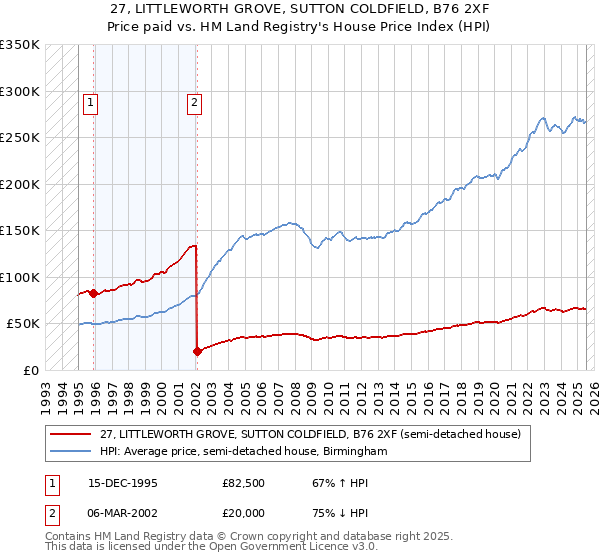 27, LITTLEWORTH GROVE, SUTTON COLDFIELD, B76 2XF: Price paid vs HM Land Registry's House Price Index