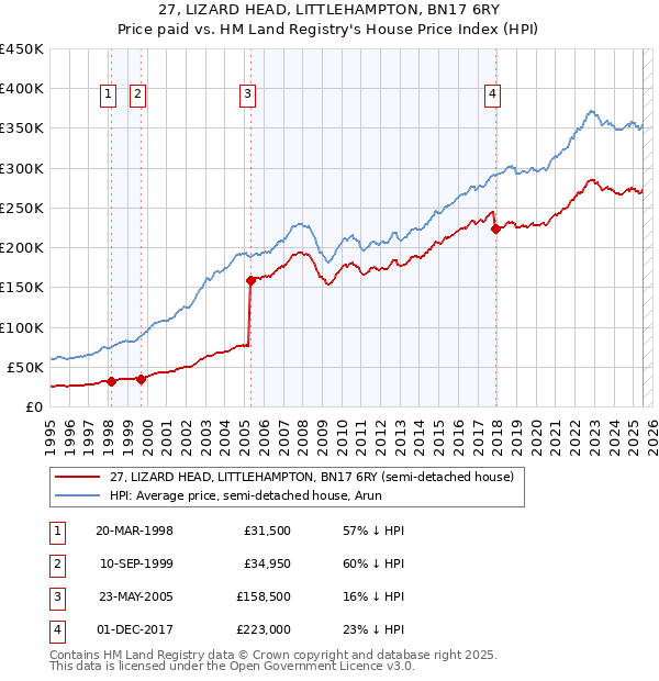27, LIZARD HEAD, LITTLEHAMPTON, BN17 6RY: Price paid vs HM Land Registry's House Price Index