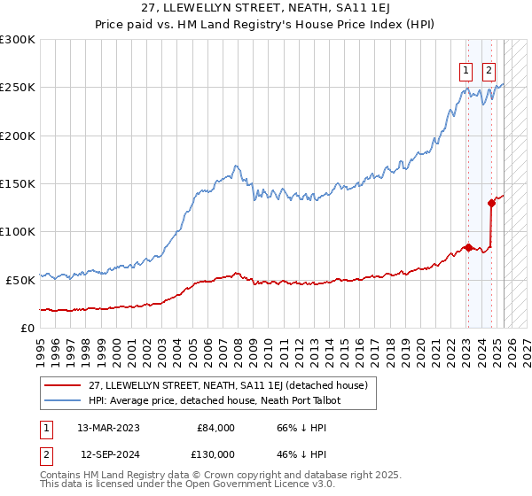 27, LLEWELLYN STREET, NEATH, SA11 1EJ: Price paid vs HM Land Registry's House Price Index