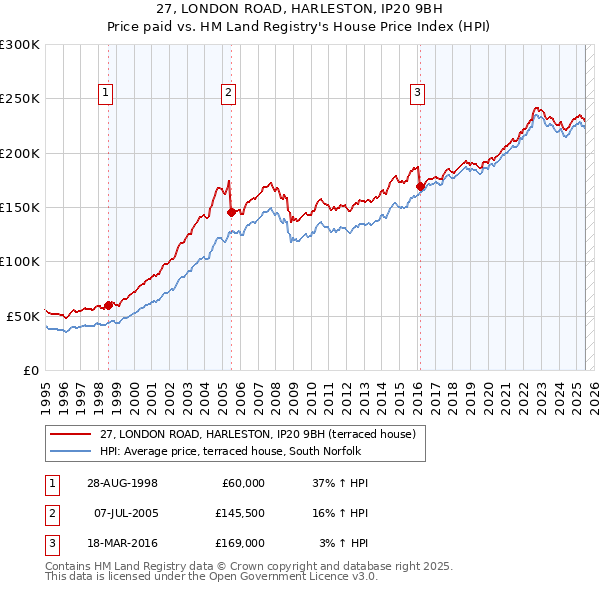 27, LONDON ROAD, HARLESTON, IP20 9BH: Price paid vs HM Land Registry's House Price Index