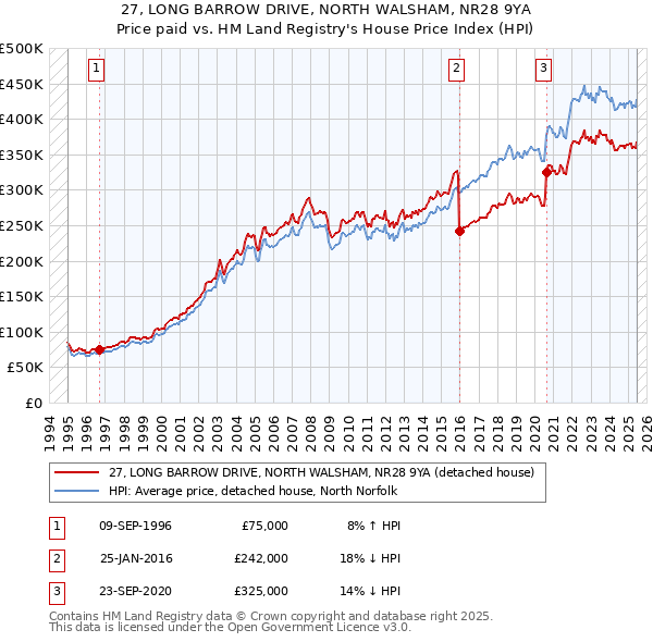 27, LONG BARROW DRIVE, NORTH WALSHAM, NR28 9YA: Price paid vs HM Land Registry's House Price Index