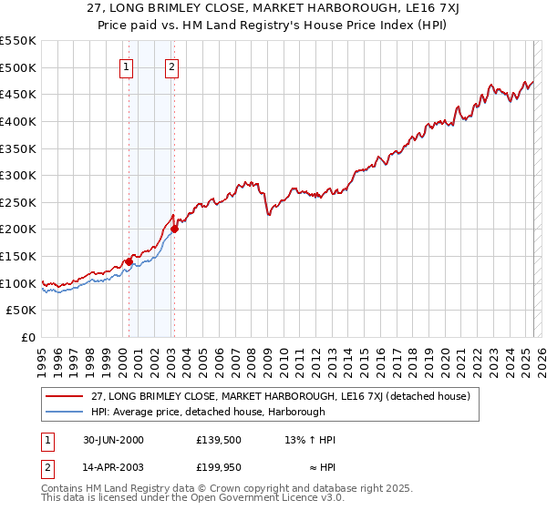27, LONG BRIMLEY CLOSE, MARKET HARBOROUGH, LE16 7XJ: Price paid vs HM Land Registry's House Price Index