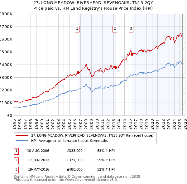 27, LONG MEADOW, RIVERHEAD, SEVENOAKS, TN13 2QY: Price paid vs HM Land Registry's House Price Index