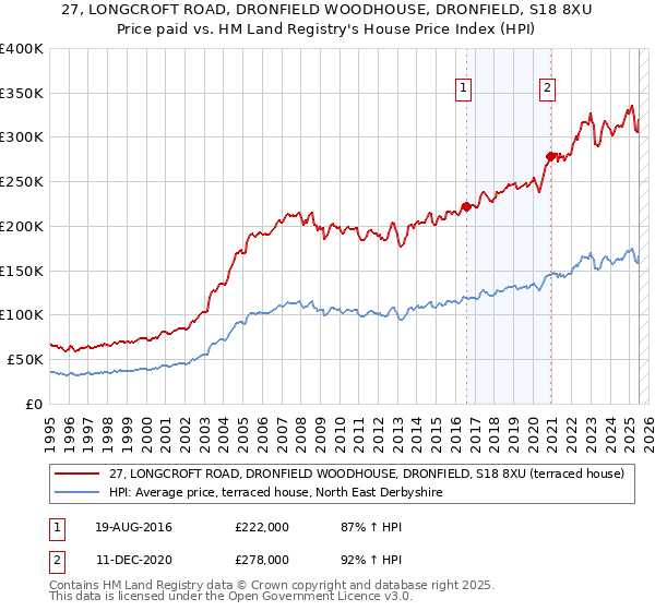 27, LONGCROFT ROAD, DRONFIELD WOODHOUSE, DRONFIELD, S18 8XU: Price paid vs HM Land Registry's House Price Index