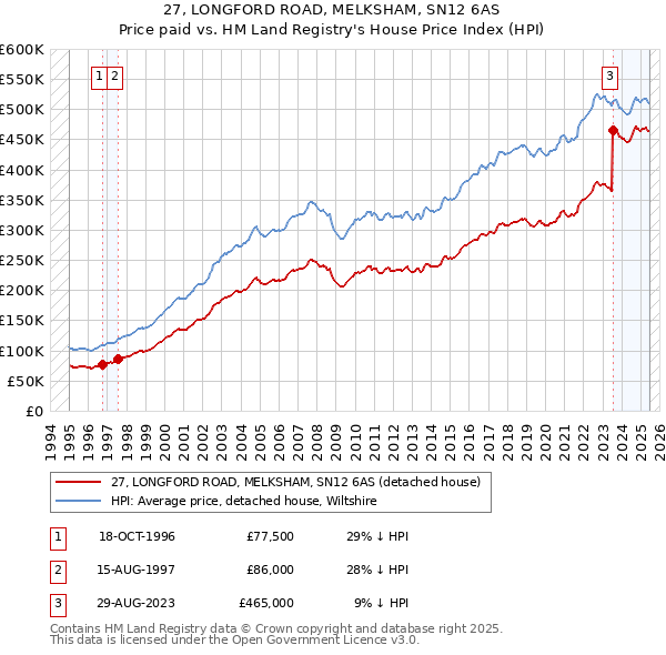 27, LONGFORD ROAD, MELKSHAM, SN12 6AS: Price paid vs HM Land Registry's House Price Index
