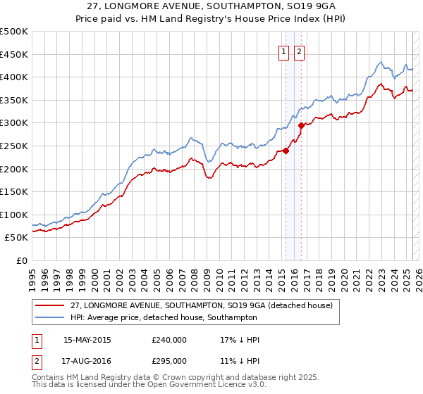 27, LONGMORE AVENUE, SOUTHAMPTON, SO19 9GA: Price paid vs HM Land Registry's House Price Index