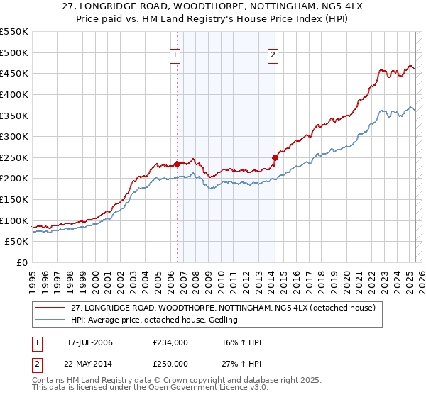 27, LONGRIDGE ROAD, WOODTHORPE, NOTTINGHAM, NG5 4LX: Price paid vs HM Land Registry's House Price Index
