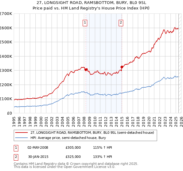 27, LONGSIGHT ROAD, RAMSBOTTOM, BURY, BL0 9SL: Price paid vs HM Land Registry's House Price Index