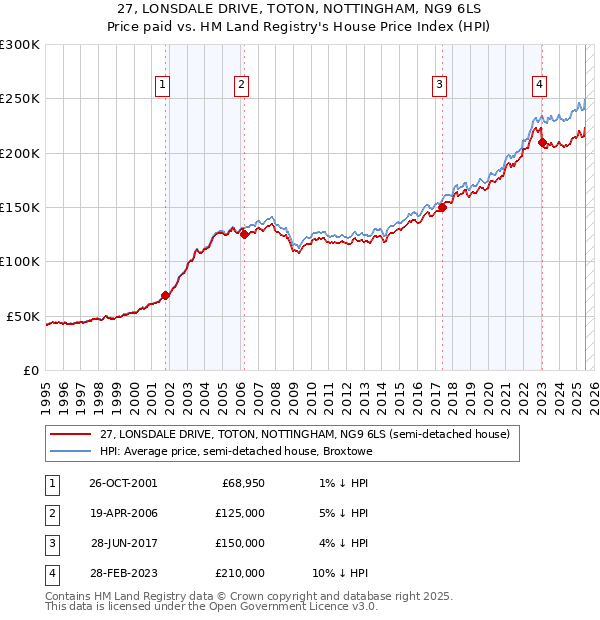 27, LONSDALE DRIVE, TOTON, NOTTINGHAM, NG9 6LS: Price paid vs HM Land Registry's House Price Index