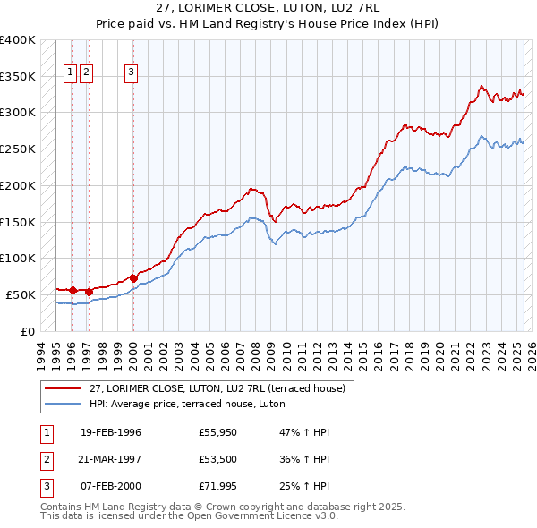 27, LORIMER CLOSE, LUTON, LU2 7RL: Price paid vs HM Land Registry's House Price Index