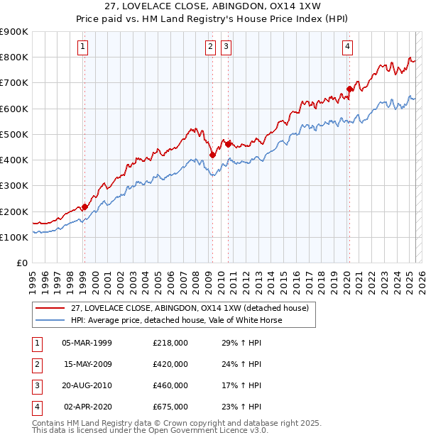 27, LOVELACE CLOSE, ABINGDON, OX14 1XW: Price paid vs HM Land Registry's House Price Index