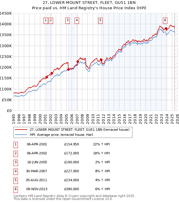 27, LOWER MOUNT STREET, FLEET, GU51 1BN: Price paid vs HM Land Registry's House Price Index