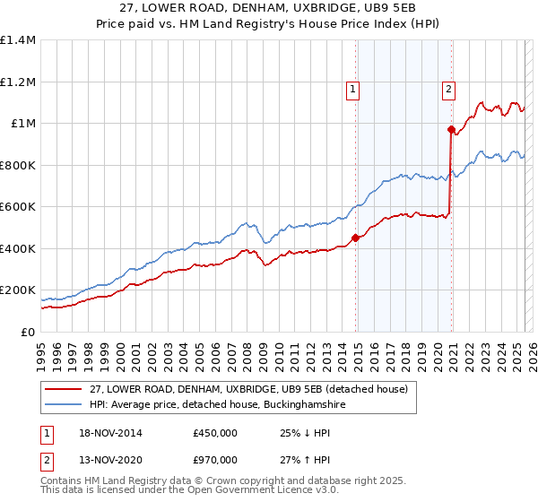 27, LOWER ROAD, DENHAM, UXBRIDGE, UB9 5EB: Price paid vs HM Land Registry's House Price Index