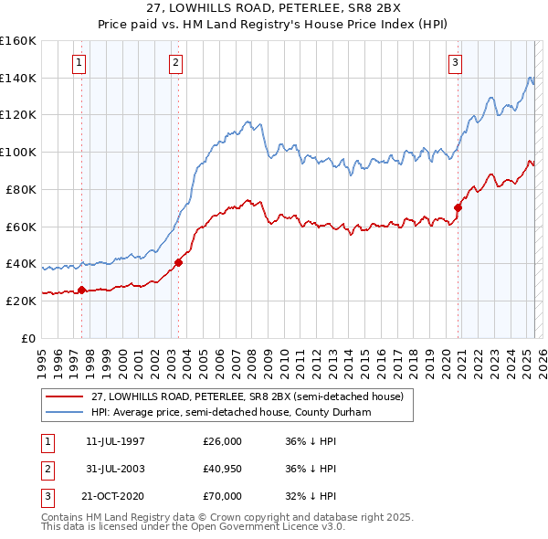 27, LOWHILLS ROAD, PETERLEE, SR8 2BX: Price paid vs HM Land Registry's House Price Index