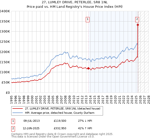 27, LUMLEY DRIVE, PETERLEE, SR8 1NL: Price paid vs HM Land Registry's House Price Index