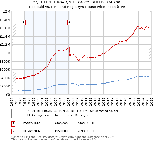 27, LUTTRELL ROAD, SUTTON COLDFIELD, B74 2SP: Price paid vs HM Land Registry's House Price Index