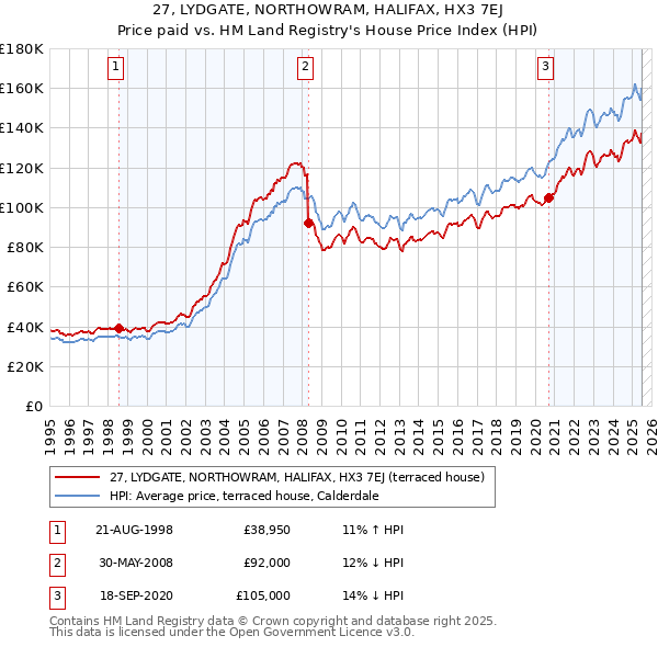 27, LYDGATE, NORTHOWRAM, HALIFAX, HX3 7EJ: Price paid vs HM Land Registry's House Price Index