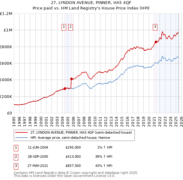 27, LYNDON AVENUE, PINNER, HA5 4QF: Price paid vs HM Land Registry's House Price Index