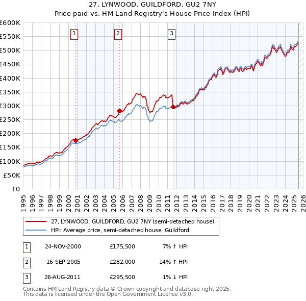 27, LYNWOOD, GUILDFORD, GU2 7NY: Price paid vs HM Land Registry's House Price Index