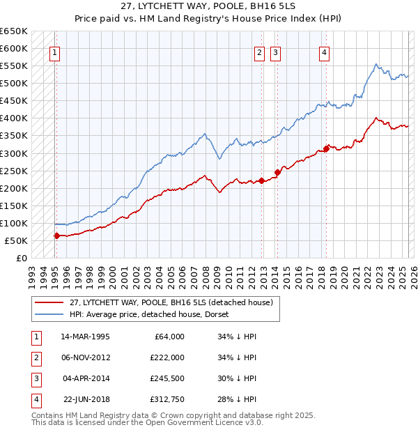 27, LYTCHETT WAY, POOLE, BH16 5LS: Price paid vs HM Land Registry's House Price Index