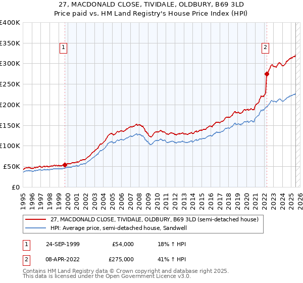 27, MACDONALD CLOSE, TIVIDALE, OLDBURY, B69 3LD: Price paid vs HM Land Registry's House Price Index