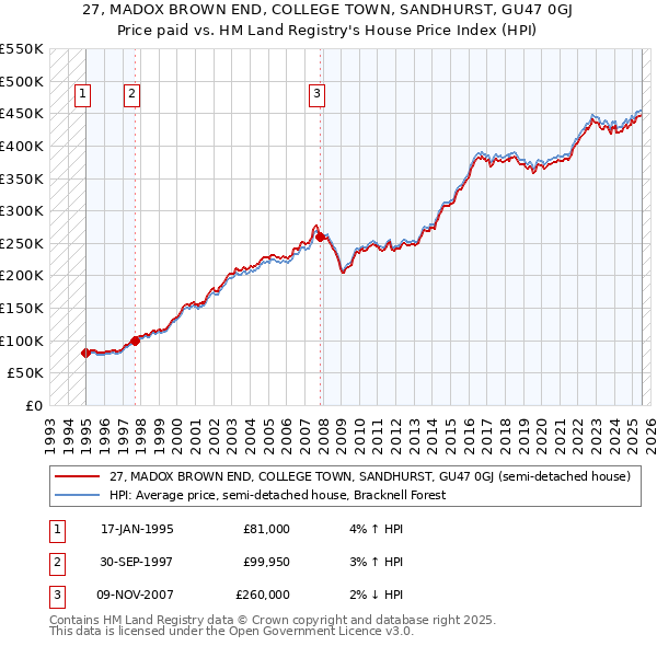 27, MADOX BROWN END, COLLEGE TOWN, SANDHURST, GU47 0GJ: Price paid vs HM Land Registry's House Price Index