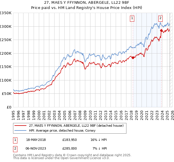 27, MAES Y FFYNNON, ABERGELE, LL22 9BF: Price paid vs HM Land Registry's House Price Index