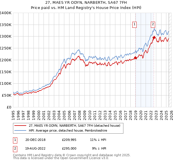 27, MAES YR ODYN, NARBERTH, SA67 7FH: Price paid vs HM Land Registry's House Price Index