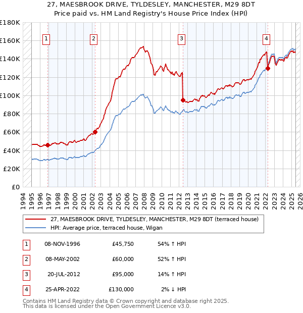 27, MAESBROOK DRIVE, TYLDESLEY, MANCHESTER, M29 8DT: Price paid vs HM Land Registry's House Price Index