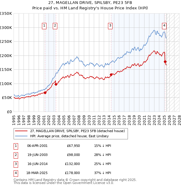27, MAGELLAN DRIVE, SPILSBY, PE23 5FB: Price paid vs HM Land Registry's House Price Index