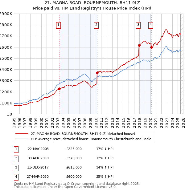 27, MAGNA ROAD, BOURNEMOUTH, BH11 9LZ: Price paid vs HM Land Registry's House Price Index