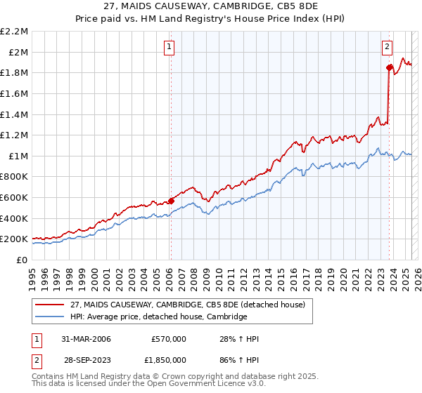 27, MAIDS CAUSEWAY, CAMBRIDGE, CB5 8DE: Price paid vs HM Land Registry's House Price Index