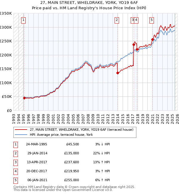 27, MAIN STREET, WHELDRAKE, YORK, YO19 6AF: Price paid vs HM Land Registry's House Price Index