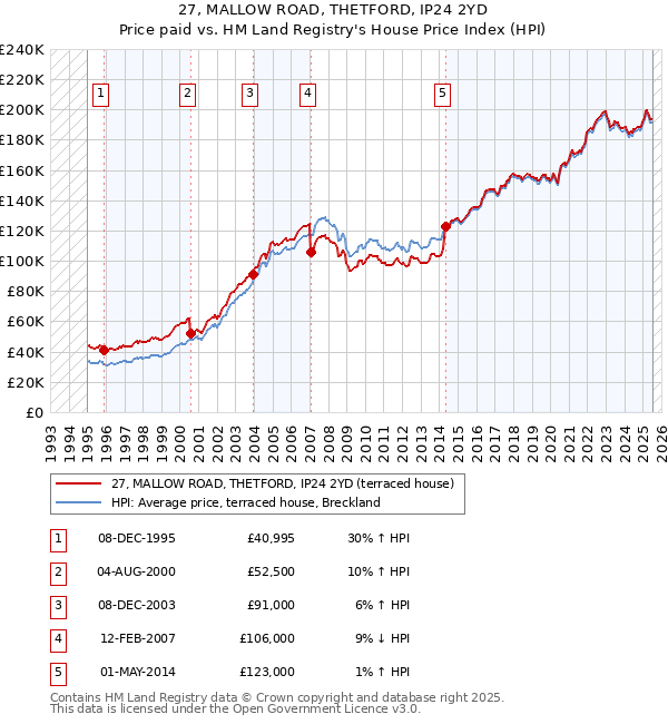 27, MALLOW ROAD, THETFORD, IP24 2YD: Price paid vs HM Land Registry's House Price Index