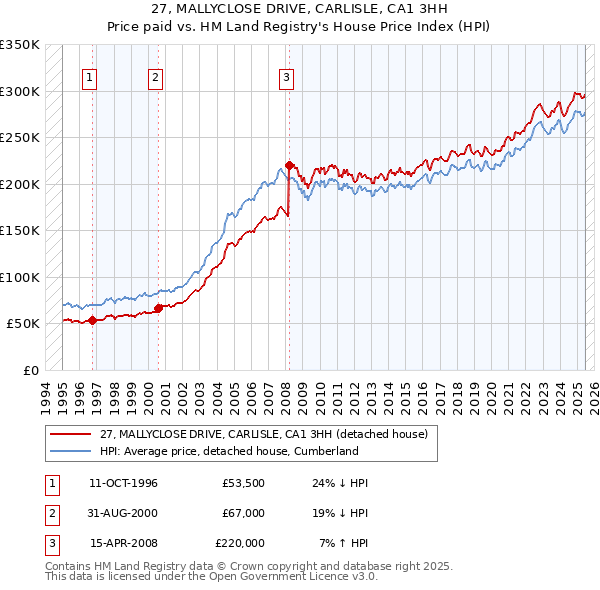 27, MALLYCLOSE DRIVE, CARLISLE, CA1 3HH: Price paid vs HM Land Registry's House Price Index