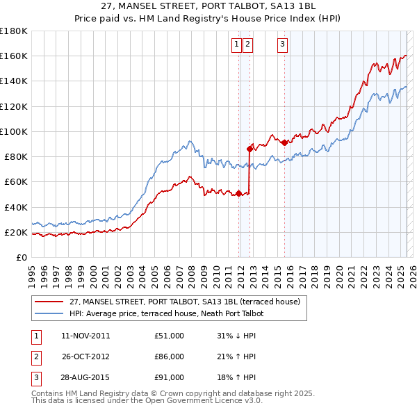 27, MANSEL STREET, PORT TALBOT, SA13 1BL: Price paid vs HM Land Registry's House Price Index
